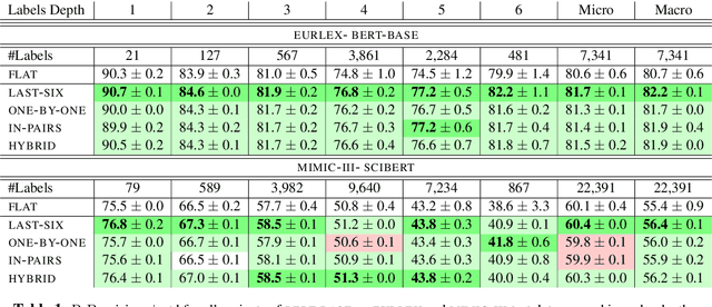 Figure 2 for Layer-wise Guided Training for BERT: Learning Incrementally Refined Document Representations