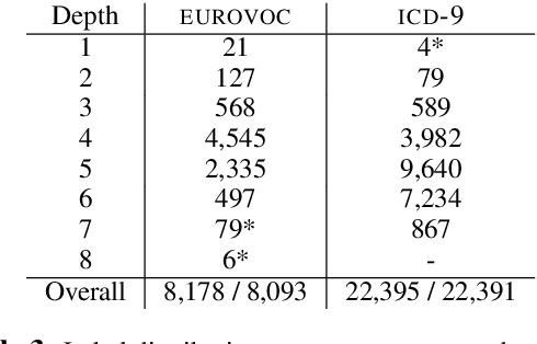 Figure 4 for Layer-wise Guided Training for BERT: Learning Incrementally Refined Document Representations