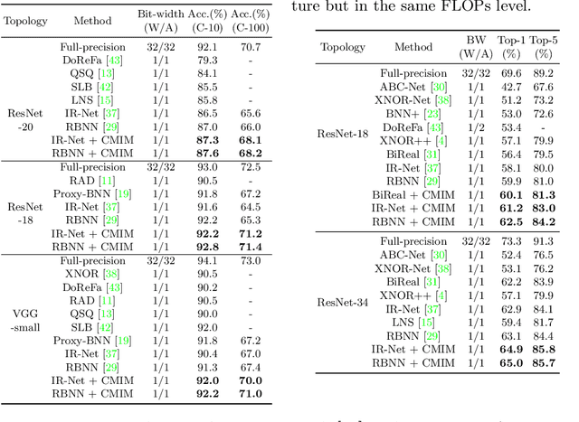 Figure 3 for Network Binarization via Contrastive Learning
