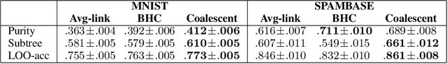 Figure 2 for Bayesian Agglomerative Clustering with Coalescents