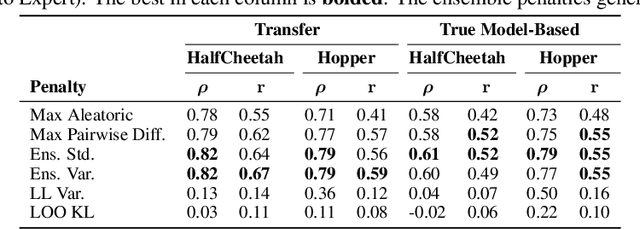 Figure 2 for Revisiting Design Choices in Model-Based Offline Reinforcement Learning