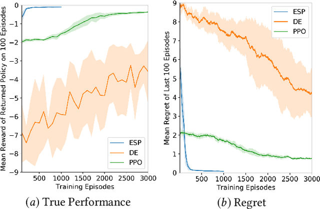 Figure 4 for Effective Reinforcement Learning through Evolutionary Surrogate-Assisted Prescription