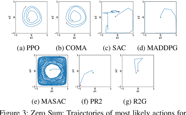 Figure 3 for Recursive Reasoning Graph for Multi-Agent Reinforcement Learning