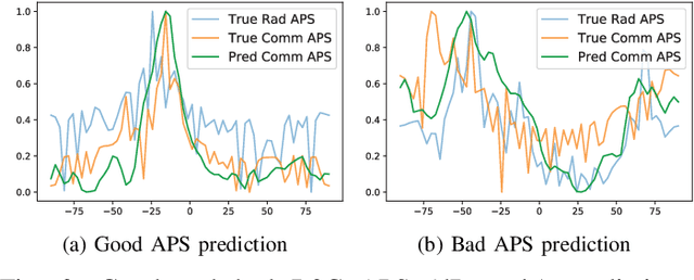 Figure 3 for Radar Aided mmWave Vehicle-to-InfrastructureLink Configuration Using Deep Learning