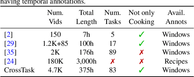 Figure 2 for Cross-task weakly supervised learning from instructional videos