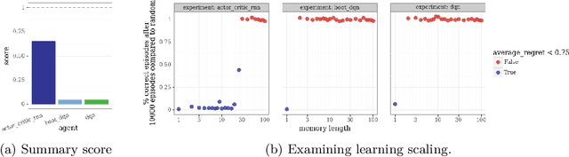 Figure 2 for Behaviour Suite for Reinforcement Learning