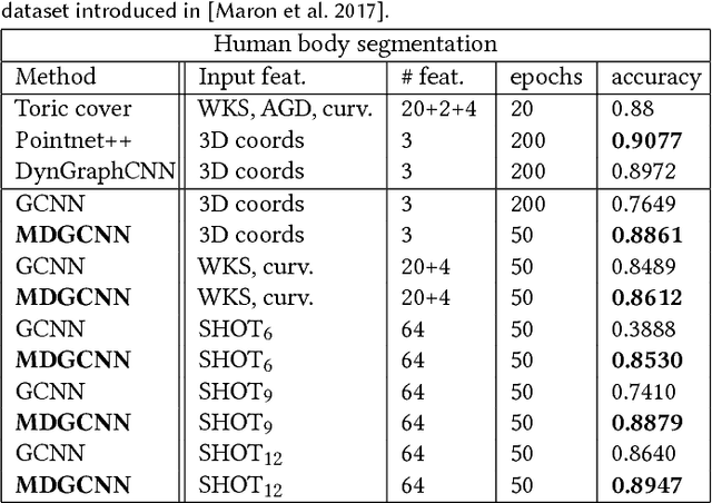 Figure 4 for Multi-directional Geodesic Neural Networks via Equivariant Convolution