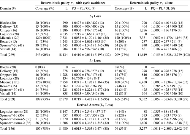Figure 2 for Learning Generalized Policies Without Supervision Using GNNs