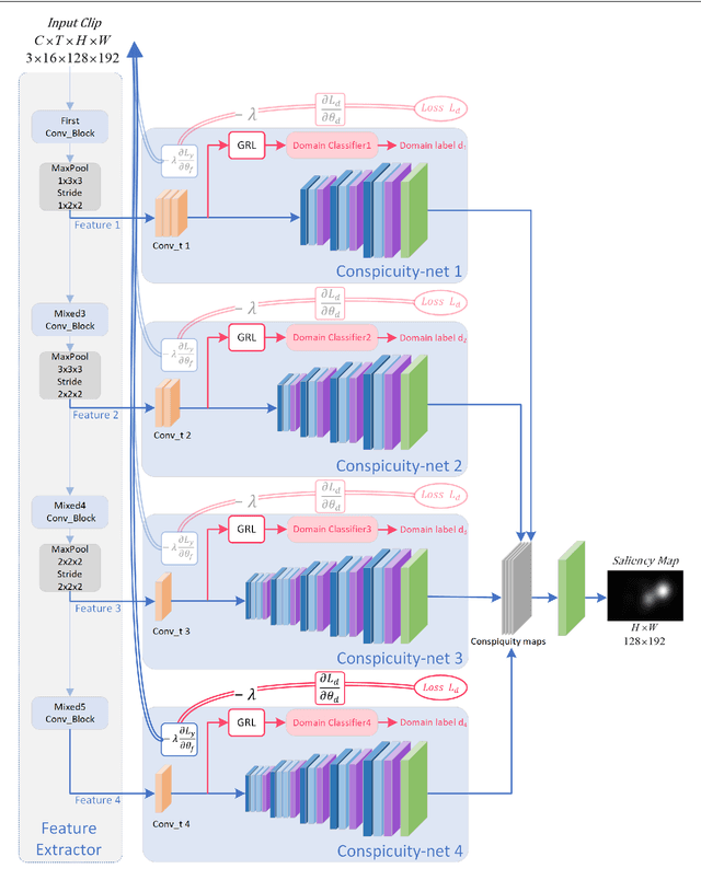 Figure 4 for Video Saliency Detection with Domain Adaptation using Hierarchical Gradient Reversal Layers