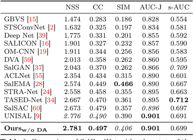 Figure 2 for Video Saliency Detection with Domain Adaptation using Hierarchical Gradient Reversal Layers
