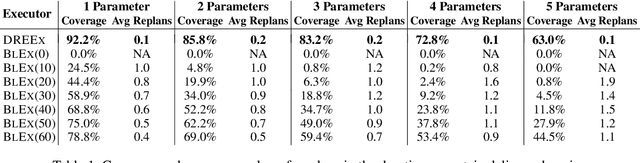 Figure 2 for Towards Efficient Anytime Computation and Execution of Decoupled Robustness Envelopes for Temporal Plans