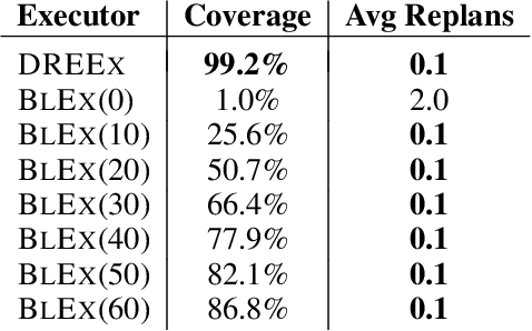 Figure 4 for Towards Efficient Anytime Computation and Execution of Decoupled Robustness Envelopes for Temporal Plans