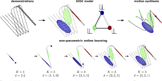 Figure 1 for Small Variance Asymptotics for Non-Parametric Online Robot Learning