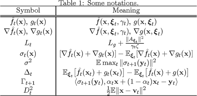 Figure 1 for Stochastic Smoothing for Nonsmooth Minimizations: Accelerating SGD by Exploiting Structure