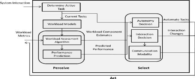 Figure 3 for SAHRTA: A Supervisory-Based Adaptive Human-Robot Teaming Architecture