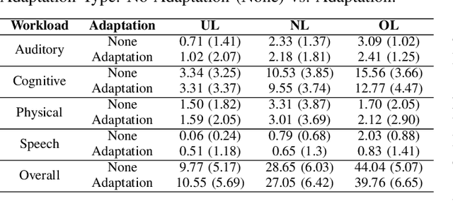 Figure 4 for SAHRTA: A Supervisory-Based Adaptive Human-Robot Teaming Architecture