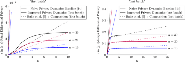 Figure 1 for Differentially Private Learning Needs Hidden State (Or Much Faster Convergence)