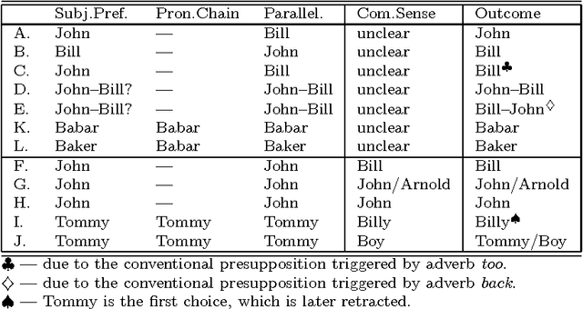 Figure 3 for Indefeasible Semantics and Defeasible Pragmatics