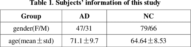 Figure 1 for Dynamic Functional Connectivity and Graph Convolution Network for Alzheimer's Disease Classification
