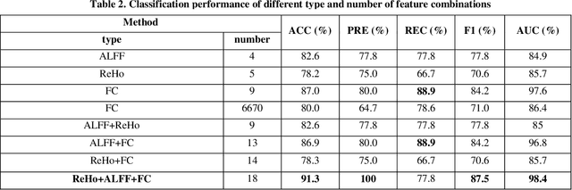 Figure 3 for Dynamic Functional Connectivity and Graph Convolution Network for Alzheimer's Disease Classification