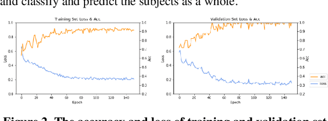 Figure 4 for Dynamic Functional Connectivity and Graph Convolution Network for Alzheimer's Disease Classification