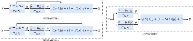 Figure 2 for Understanding and Improving Group Normalization