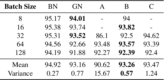 Figure 3 for Understanding and Improving Group Normalization