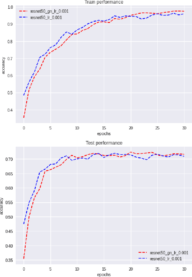 Figure 4 for Understanding and Improving Group Normalization
