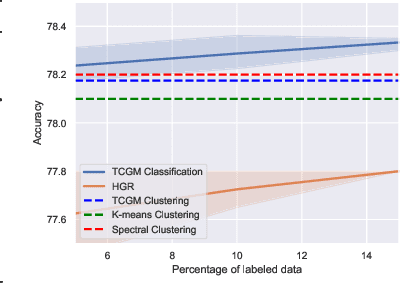 Figure 3 for TCGM: An Information-Theoretic Framework for Semi-Supervised Multi-Modality Learning
