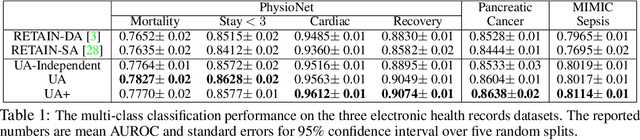 Figure 2 for Uncertainty-Aware Attention for Reliable Interpretation and Prediction