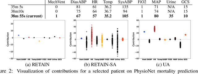Figure 3 for Uncertainty-Aware Attention for Reliable Interpretation and Prediction