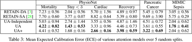Figure 4 for Uncertainty-Aware Attention for Reliable Interpretation and Prediction