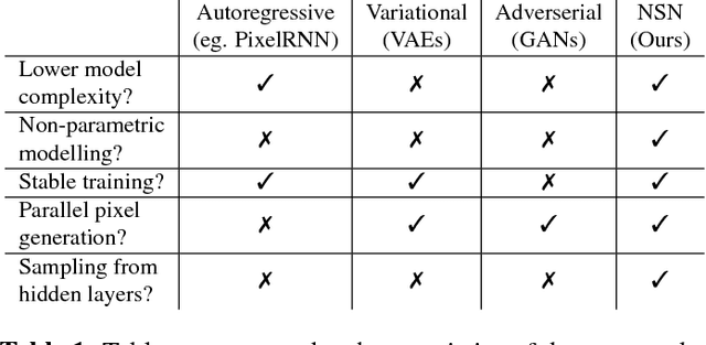 Figure 2 for Normal Similarity Network for Generative Modelling