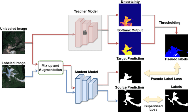 Figure 2 for The Outcome of the 2022 Landslide4Sense Competition: Advanced Landslide Detection from Multi-Source Satellite Imagery