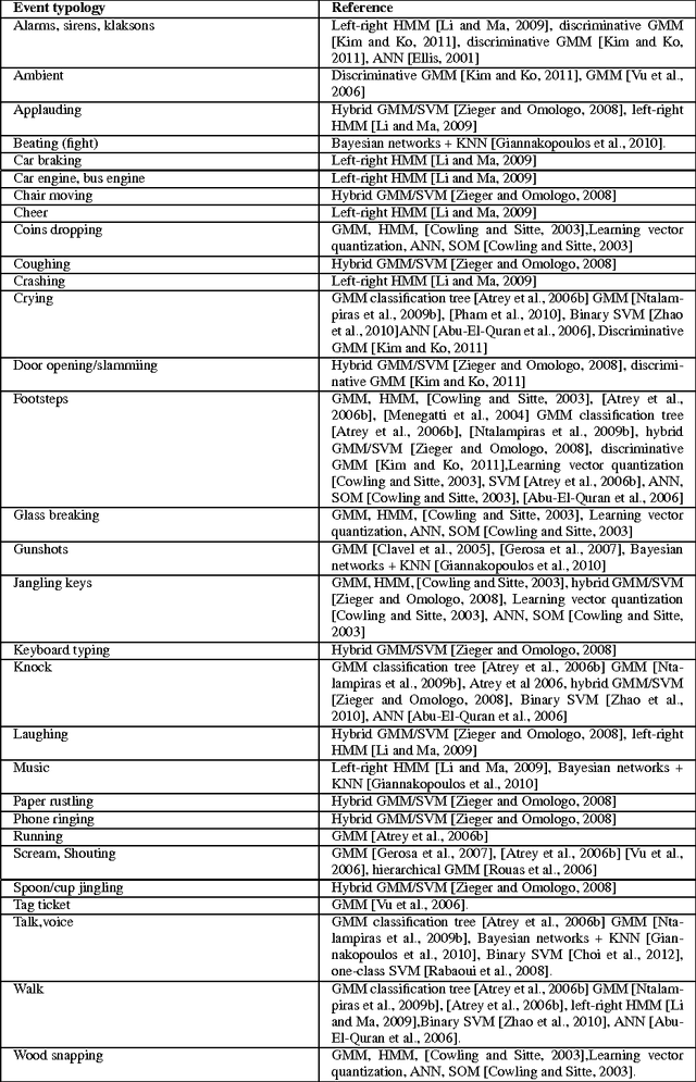 Figure 4 for Audio Surveillance: a Systematic Review