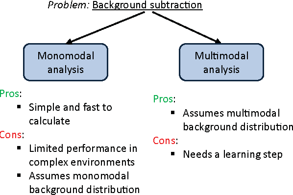 Figure 3 for Audio Surveillance: a Systematic Review