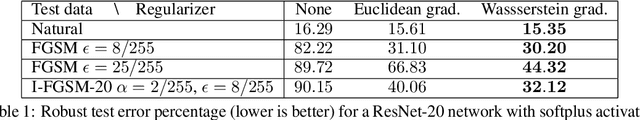 Figure 2 for Wasserstein Diffusion Tikhonov Regularization