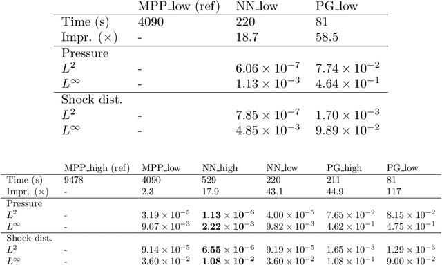 Figure 4 for Accelerating hypersonic reentry simulations using deep learning-based hybridization (with guarantees)