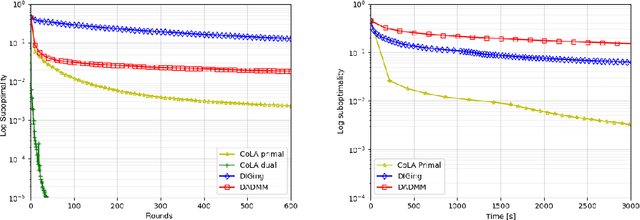 Figure 3 for COLA: Decentralized Linear Learning
