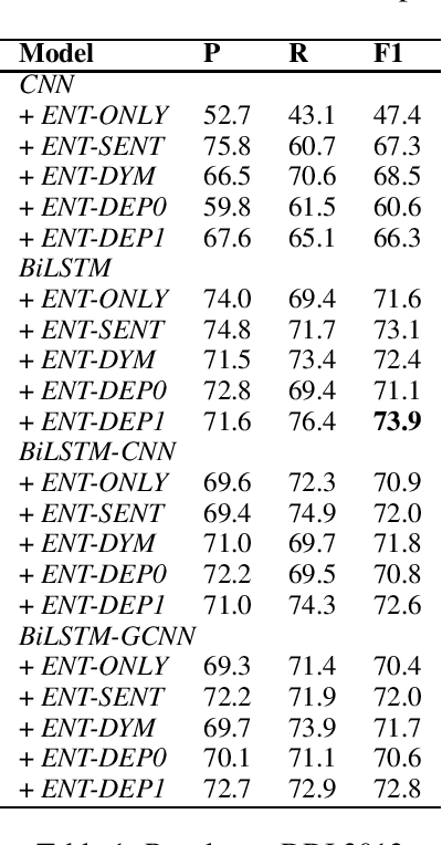 Figure 1 for On the Effectiveness of the Pooling Methods for Biomedical Relation Extraction with Deep Learning