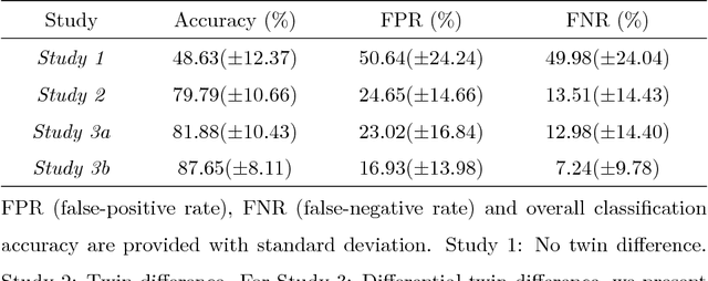 Figure 3 for Automatic Identification of Twin Zygosity in Resting-State Functional MRI
