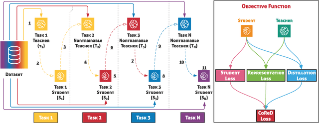 Figure 2 for CoReD: Generalizing Fake Media Detection with Continual Representation using Distillation