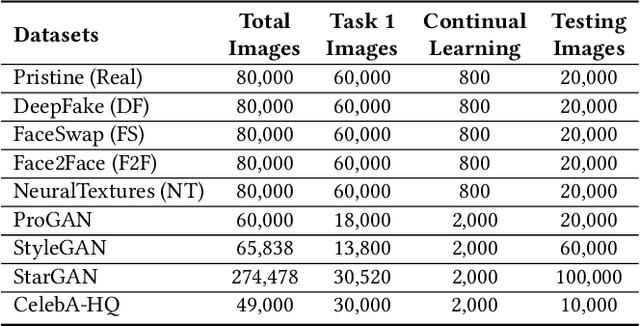 Figure 1 for CoReD: Generalizing Fake Media Detection with Continual Representation using Distillation