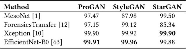 Figure 3 for CoReD: Generalizing Fake Media Detection with Continual Representation using Distillation