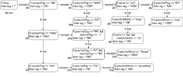 Figure 1 for A Robust Transformation-Based Learning Approach Using Ripple Down Rules for Part-of-Speech Tagging