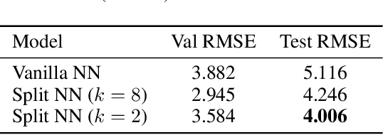 Figure 4 for Robustness to Missing Features using Hierarchical Clustering with Split Neural Networks