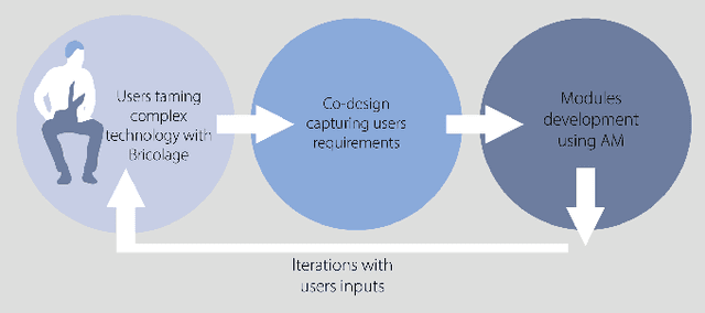 Figure 1 for Co-Design of Assistive Robotics with Additive Manufacturing and Cyber-Physical Modularity to Improve Trust
