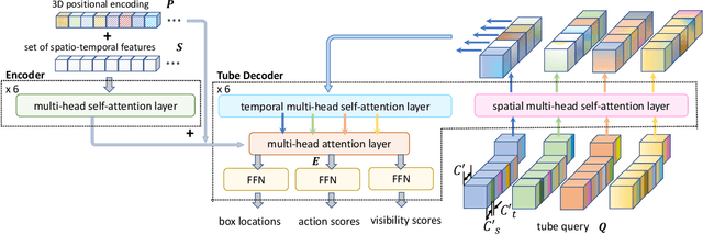 Figure 3 for TubeR: Tube-Transformer for Action Detection