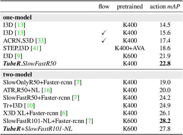 Figure 4 for TubeR: Tube-Transformer for Action Detection