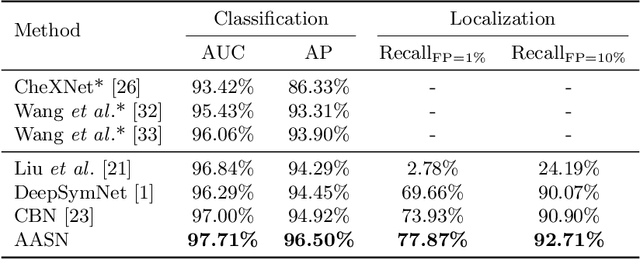 Figure 2 for Anatomy-Aware Siamese Network: Exploiting Semantic Asymmetry for Accurate Pelvic Fracture Detection in X-ray Images